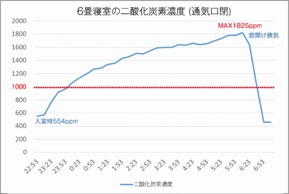 寝室の二酸化炭素(CO2)濃度の変化(吸気口閉)