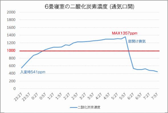 寝室の二酸化炭素(CO2)濃度の変化(通気口開)